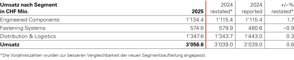 Umsatz nach Segment